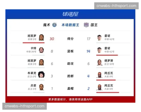 魔术客场131-94大胜国王，终结对手十四连败颓势